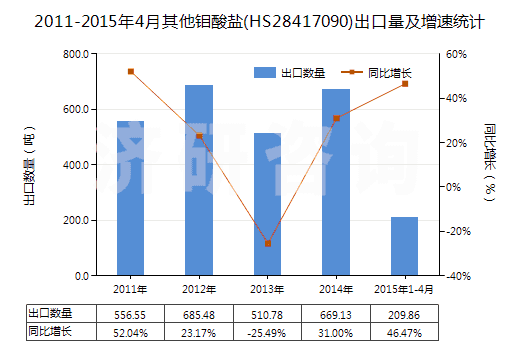 2011-2015年4月其他鉬酸鹽(HS28417090)出口量及增速統(tǒng)計(jì)